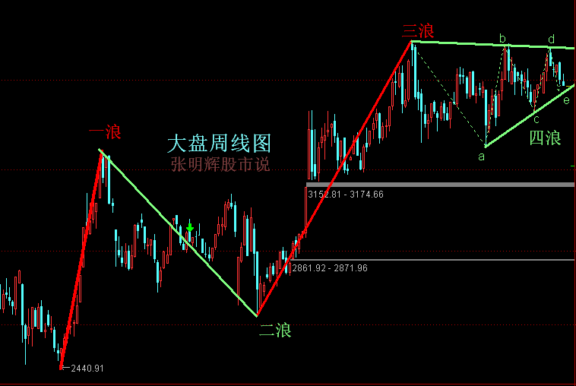 元月14日週五A股大盤指數解盤與預測