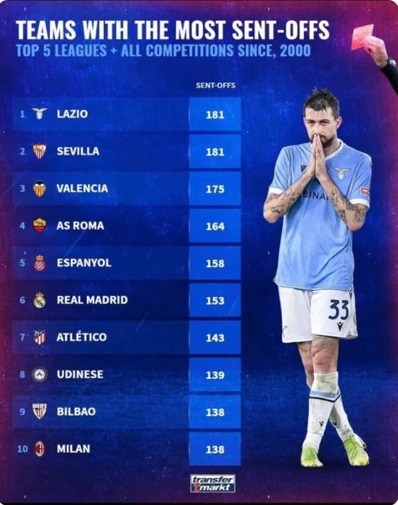 2000年以後紅牌最多的10支球隊，拉齊奧排第1，西甲佔6席