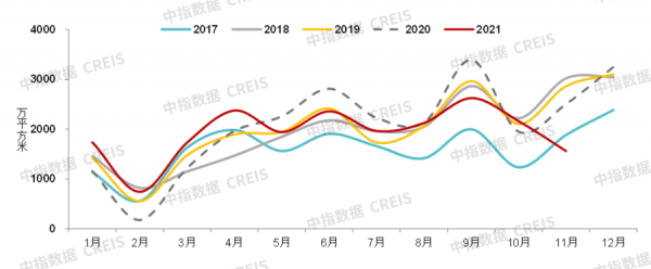 1-11月百城價格累計小幅上漲,90-120平戶型仍為主流 1-11月百城價格累計小幅上漲,90-120平戶型仍為主流