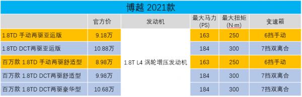 緊湊型SUV博越1.8T自動版:有顏值也有動力,值得入手嗎 緊湊型SUV博越1.8T自動版:有顏值也有動力,值得入手嗎