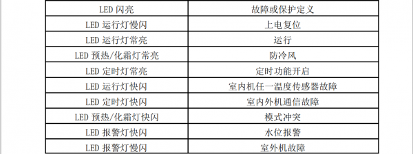 一、美的多聯機室內機故障程式碼