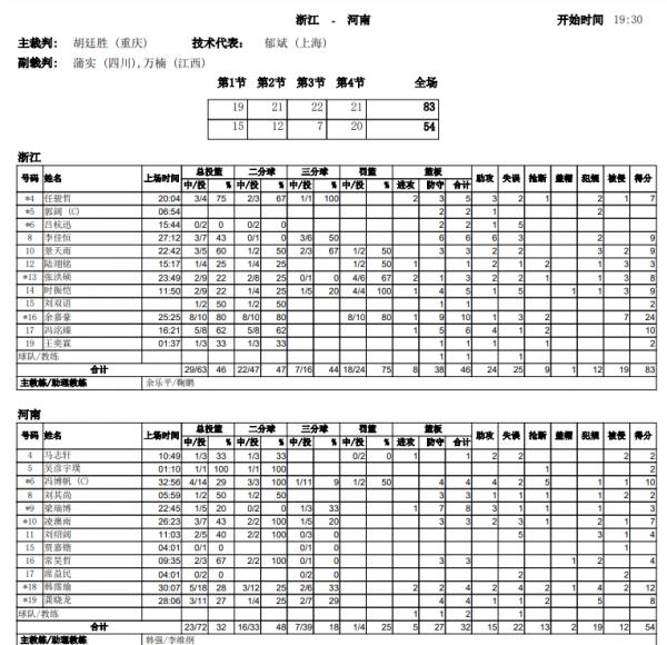 餘嘉豪砍下24分10籃板！浙江隊83-54輕取河南