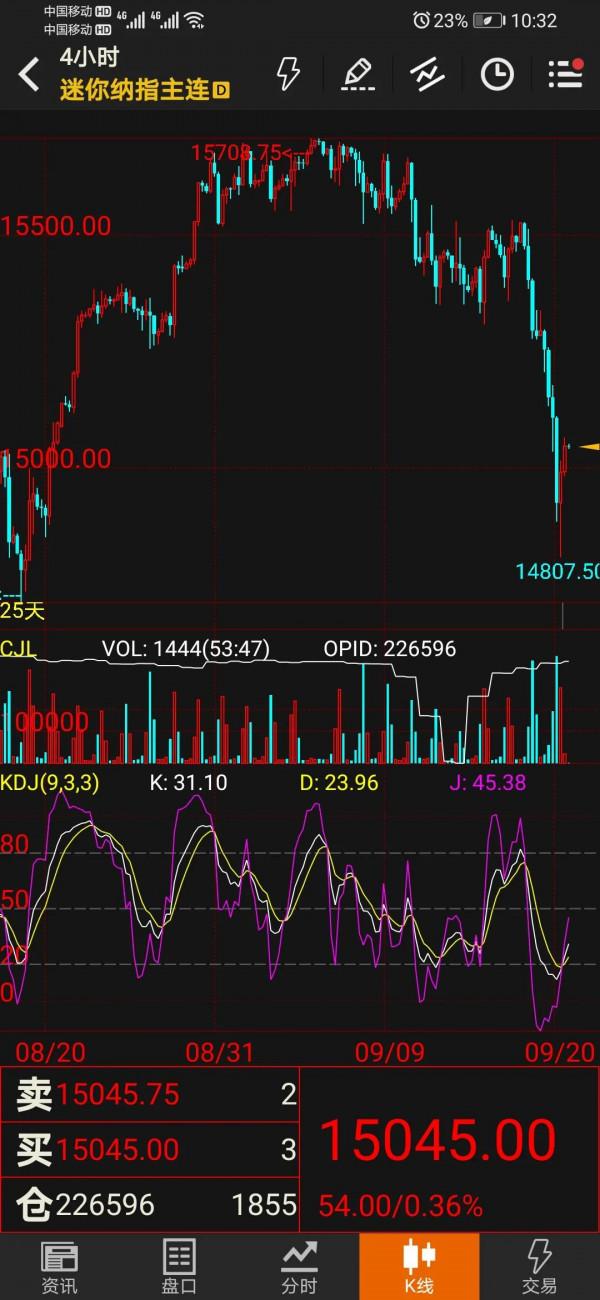 20210920美國納指期貨走勢分析