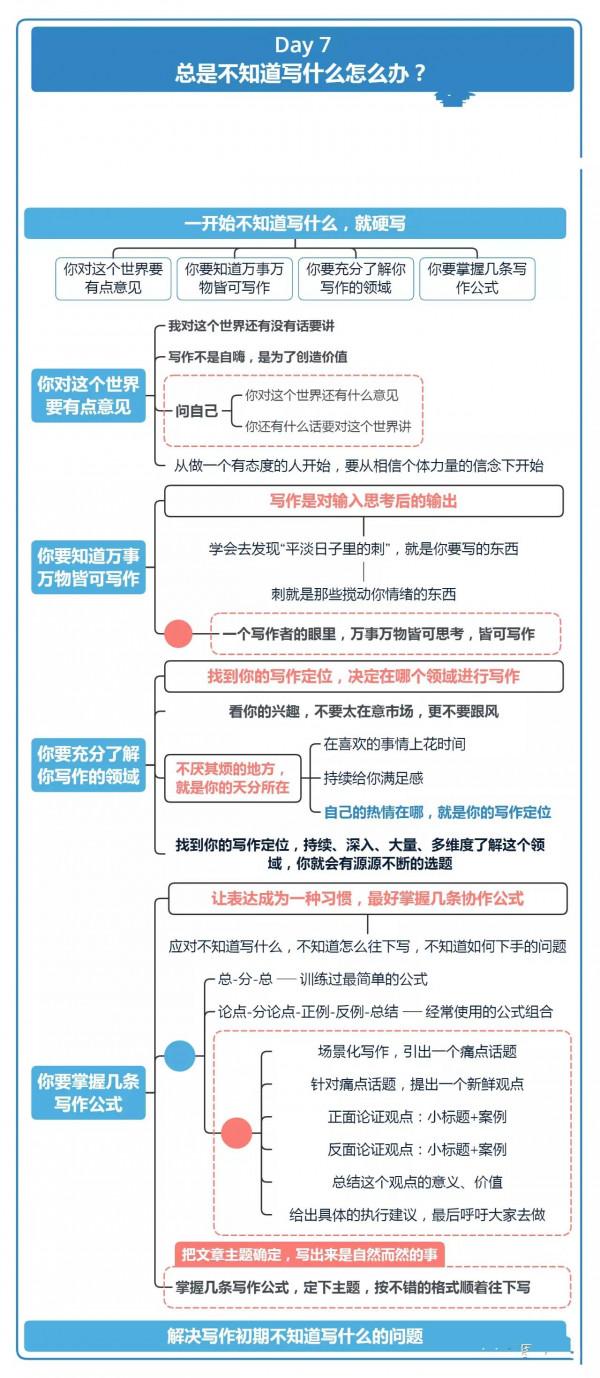 21天寫作訓練「值得收藏」
