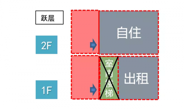 大平層 VS 躍層，你會選哪個？