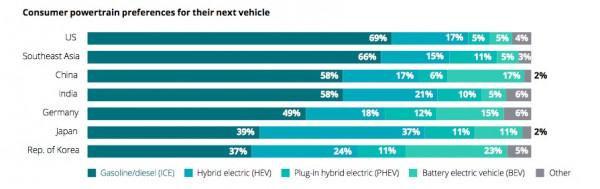 這份調查報告顯示：中國消費者最願為新技術花錢，里程焦慮仍是電動車普及最大障礙