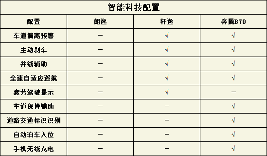 10萬級，國產能對抗合資？奔騰B70、朗逸、軒逸三車對比，見分曉