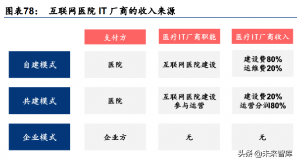 醫療資訊化行業深度研究：醫療IT長坡厚雪，前瞻佈局景氣拐點