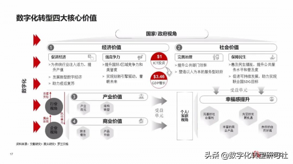 華為數字化轉型從戰略到執行6個角度4個層次4個階段（102頁PPT）