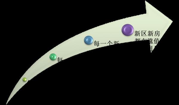 房產價值計算:房產周邊發展增值部分,算一算你的房價(下) 房產價值計算:房產周邊發展增值部分,算一算你的房價(下)
