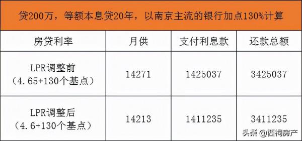 重大利好！剛剛央行降息5個基點，房貸少還近2萬