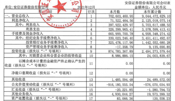 31家券商曬去年成績：逾八成業績預增，9家淨利增超50%