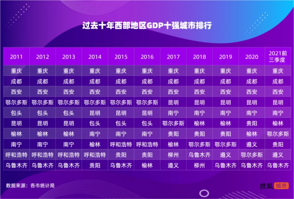 西部強市格局十年變遷 西部強市格局十年變遷