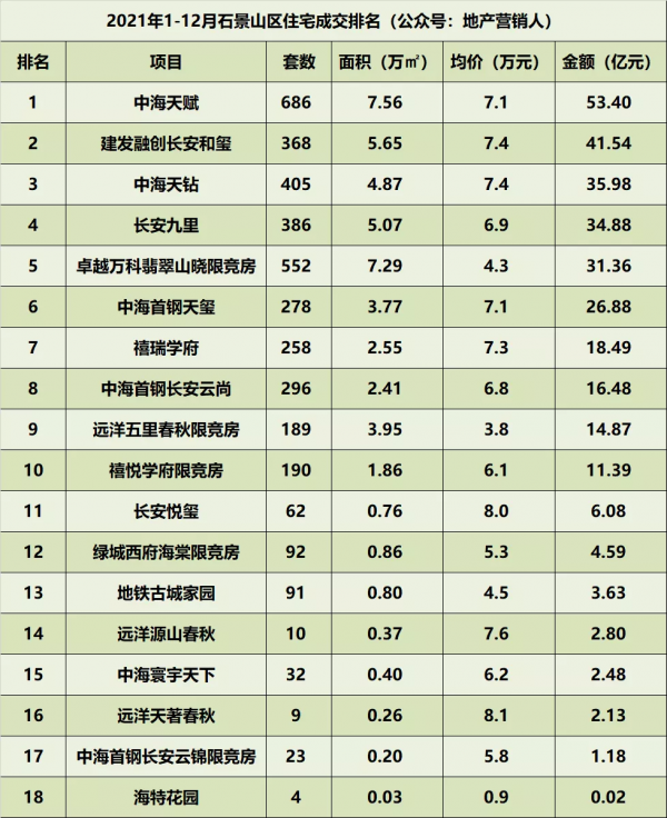 2021年北京住宅各區成交排名總榜