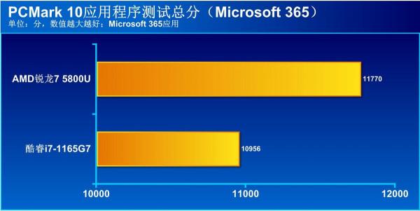 商用本處理器選AMD還是英特爾？10項實際應用測試大比拼