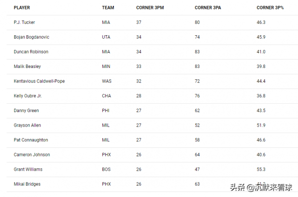 NBA本賽季底角三分排名：塔克無愧底角三分之王