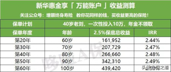 新華人壽開門紅來了，新華惠金享，收益5&percnt;，真實收益測評