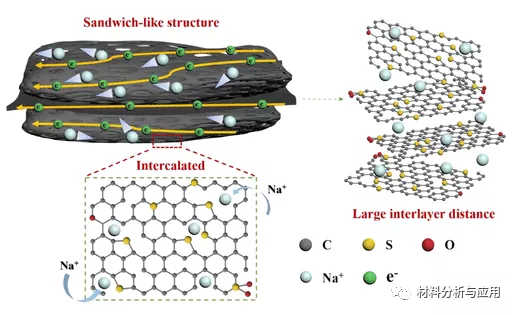 江西師範：分層多孔和夾層狀硫摻雜碳奈米片，用於鈉離子電池