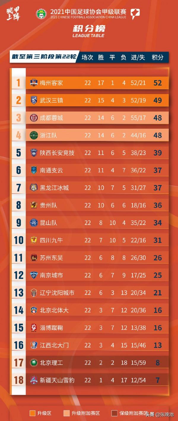 中甲前4名遙遙領先！大黑馬+新土豪強勢衝擊中超！新川足滑落第3