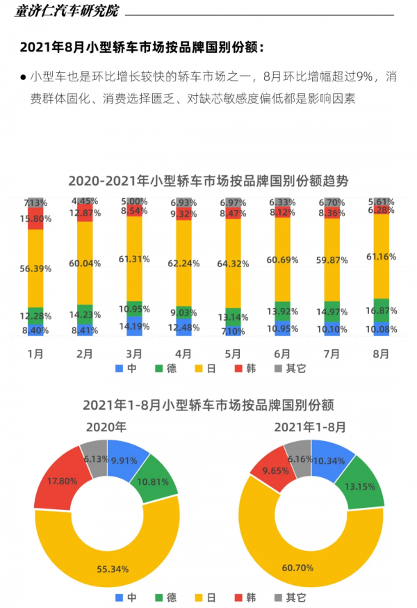 8月轎車銷量分析:為什麼自主品牌轎車沒被缺芯影響? 8月轎車銷量分析:為什麼自主品牌轎車沒被缺芯影響?