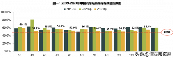 數讀|11月庫存預警指數55.4% 流通協會:廣州車展帶動南區車市熱度 數讀|11月庫存預警指數55.4% 流通協會:廣州車展帶動南區車市熱度