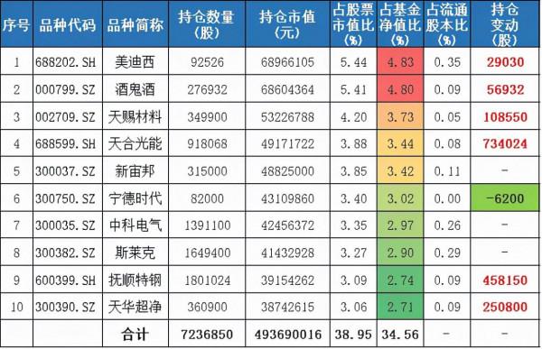 梁皓、施成、高楠三季報依舊看好新能源 梁皓、施成、高楠三季報依舊看好新能源