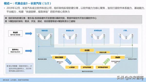 汽車企業能力建設：軟體定義汽車趨勢下企業能力規劃研究