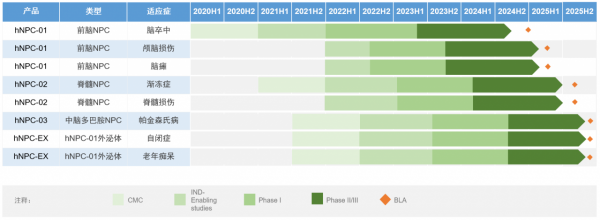 推進iPSC細胞治療產品臨床試驗，「霍德生物」完成數億元B輪融資