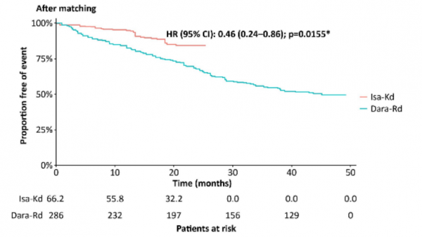2021 ASH | 深耕MM，廣拓新症，Isatuximab研究進展速遞