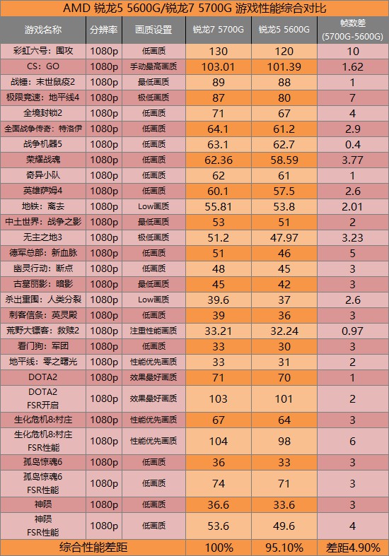 10款遊戲佳作60幀流暢執行 5000系APU真能暫替獨顯 10款遊戲佳作60幀流暢執行 5000系APU真能暫替獨顯