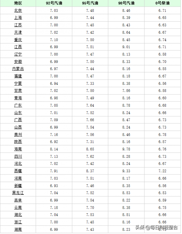 油價調整資訊：今天12月22日，國內加油站調整後92、95號汽油價格