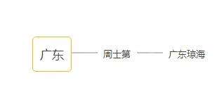 1955年授銜上將籍貫一覽