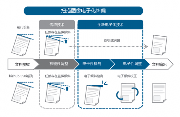 「有料評測」柯尼卡美能達bizhub 750i評測：高速高效還智慧