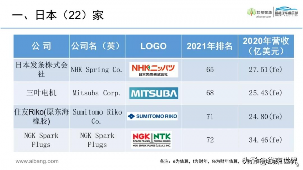 2021年全球汽車零部件供應商100強來了（按營收排名）