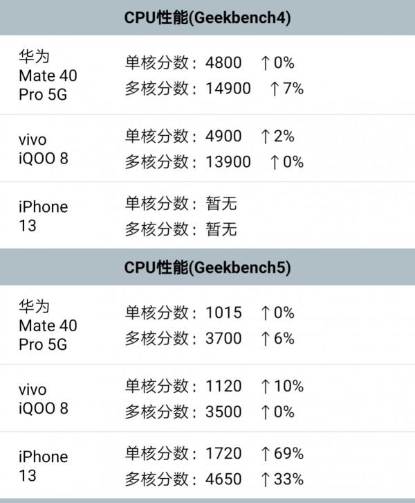 手機CPU之戰 手機CPU之戰