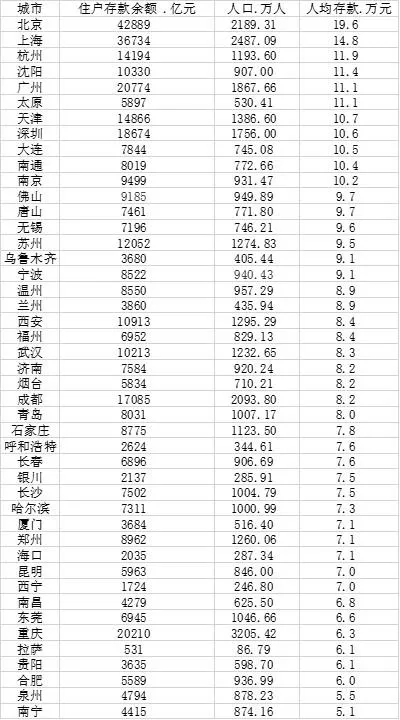 45城人均存款額出爐,北京第一,人均存19.6萬?你的城市是多少? 45城人均存款額出爐,北京第一,人均存19.6萬?你的城市是多少?