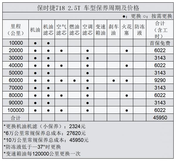 平均2.23元/km 保時捷718用車成本分析 平均2.23元/km 保時捷718用車成本分析