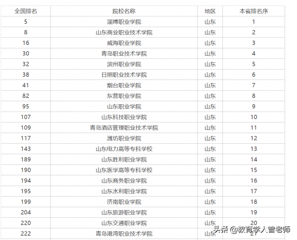 山東專科院校排名出爐,淄博職院位居第一,青職沒進前三 山東專科院校排名出爐,淄博職院位居第一,青職沒進前三