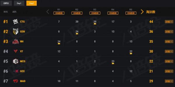 PCS5:NH狀態回暖,CTG戰神下凡單日44擊殺,MCG拿下首雞 PCS5:NH狀態回暖,CTG戰神下凡單日44擊殺,MCG拿下首雞