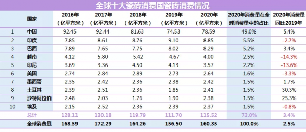 【最新資料】2020全球瓷磚產量約160億m²！中國超84億㎡，佔52.7%