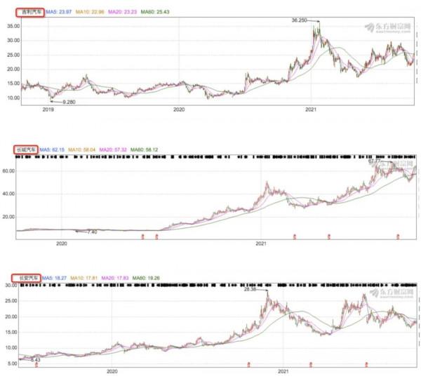 汽車自主三強，拿科技故事拯救“掉隊危機”？