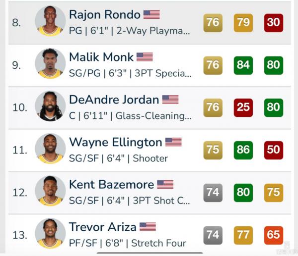 湖人三分能力值曝光！舊將高居第一，另外兩位也將擔起重任