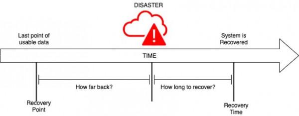 重新理解&OpenCurlyDoubleQuote;無容災不上雲&rdquo;：應用多活將成為雲原生容災新趨勢