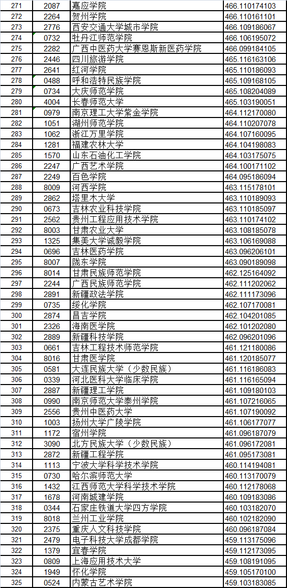 甘肅省二本(k段)文史類院校投檔最低分排序表 甘肅省二本(k段)文史類院校投檔最低分排序表