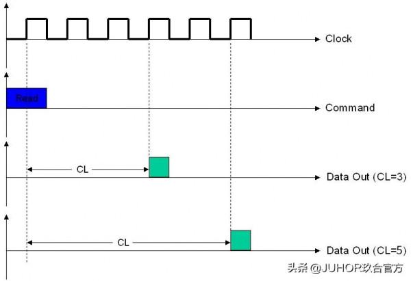 玖合小課堂：記憶體條的時序是什麼意思？