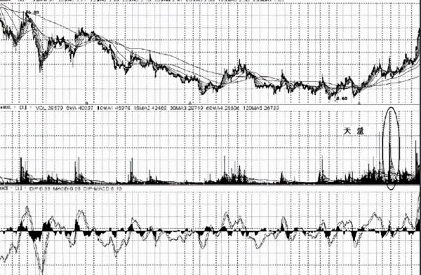 &OpenCurlyDoubleQuote;成交量&rdquo;告訴你什麼時候該買什麼時候該賣，再忙也值得看看
