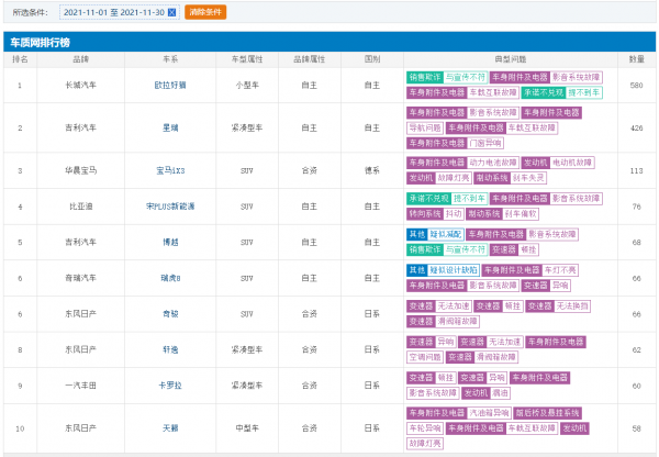 尤拉好貓奪冠,奇駿、天籟、軒逸上榜,11月車型投訴榜出爐 尤拉好貓奪冠,奇駿、天籟、軒逸上榜,11月車型投訴榜出爐