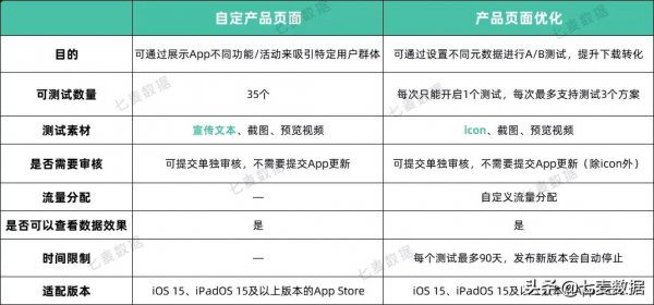 蘋果上線「自定產品頁」「元資料A/B測試」，等了半年終於來啦