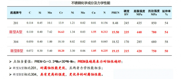 革命性新型不鏽鋼，比SUS304降本20%-30%，高耐蝕高強度高抗菌