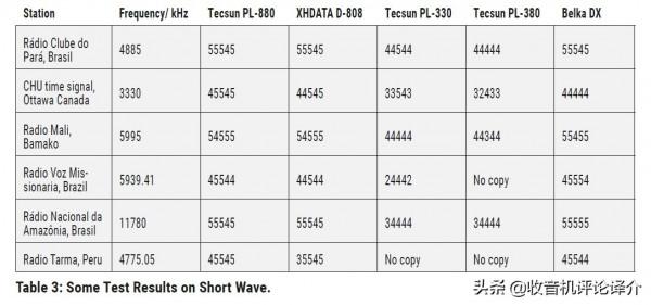 德生PL880又奪頭魁？英國專業期刊評測5款優秀行動式收音機